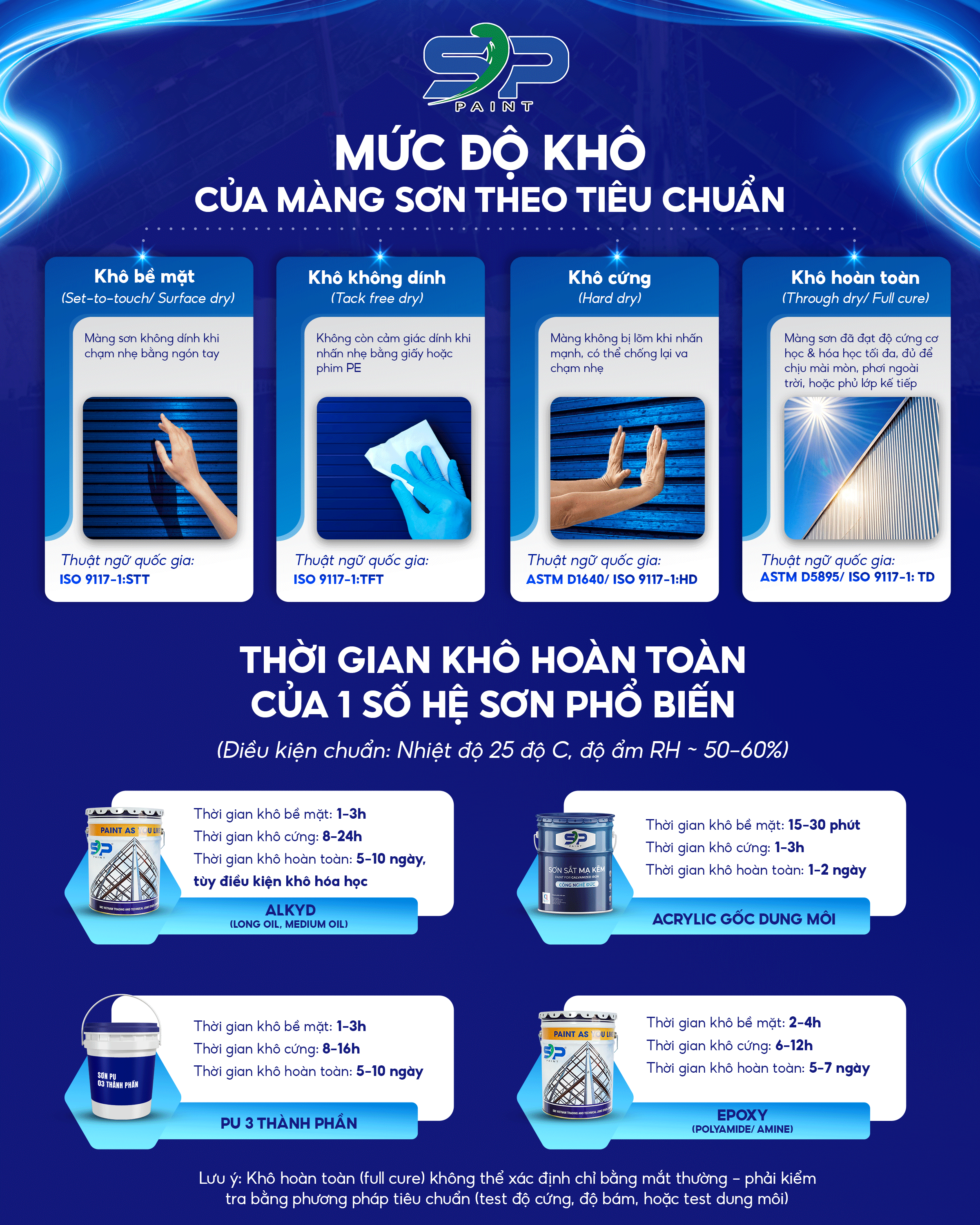 [GÓC CHUYÊN GIA] BẠN CÓ BIẾT MỨC ĐỘ KHÔ CỦA MÀNG SƠN THEO TIÊU CHUẨN?